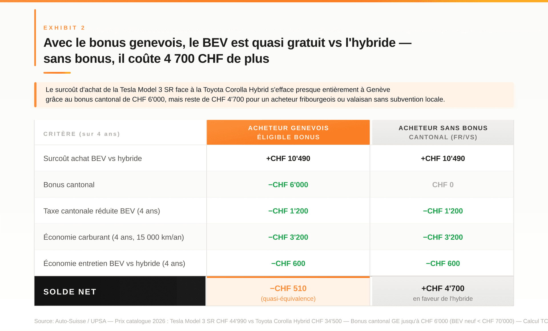 Marché automobile suisse 2026 : ce que les chiffres disent vraiment — Avec le bonus genevois, le BEV est quasi gratuit vs l'hybride — sans bonus, il coûte 4 700 Marché automobile suisse 2026 : ce que les chiffres disent vraiment — Avec le bonus genevois, le BEV est quasi gratuit vs l'hybride — sans bonus, il coûte 4 700