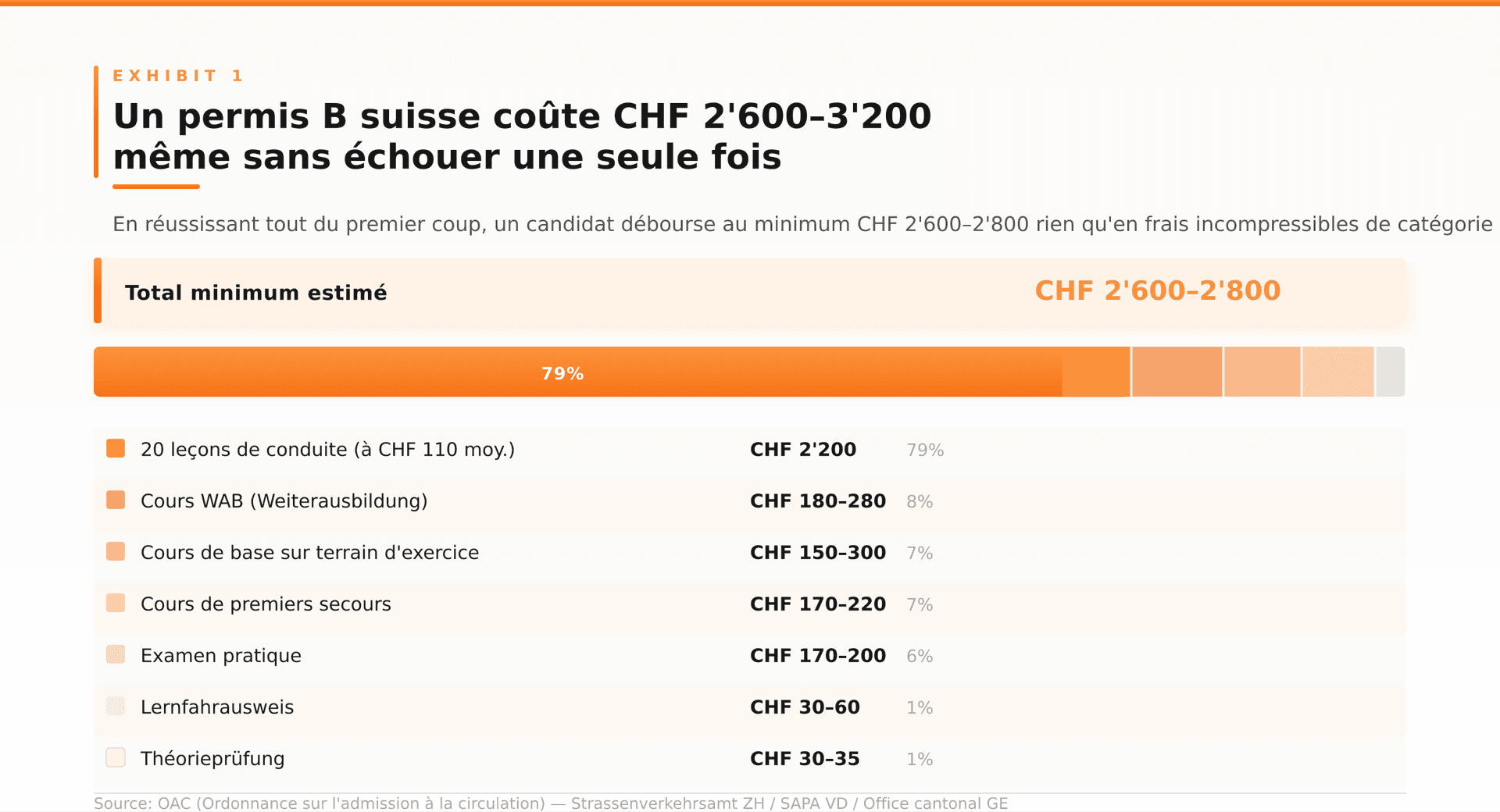 Führerschein en Suisse : guide complet pour votre permis 2026 — Un permis B suisse coûte CHF 2'600–3'200 même sans échouer une seule fois Führerschein en Suisse : guide complet pour votre permis 2026 — Un permis B suisse coûte CHF 2'600–3'200 même sans échouer une seule fois