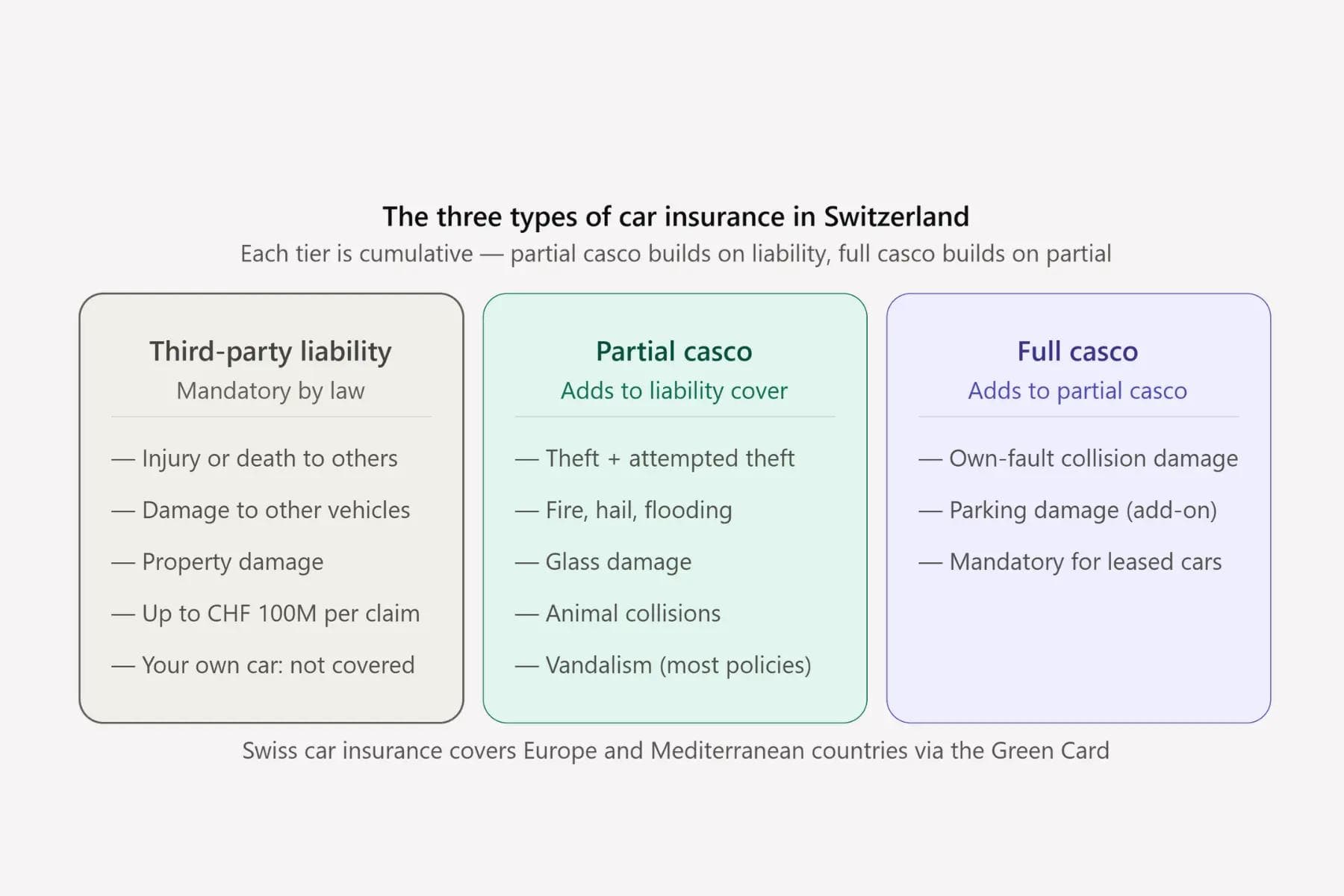 Types of Swiss car insurance Types of Swiss car insurance