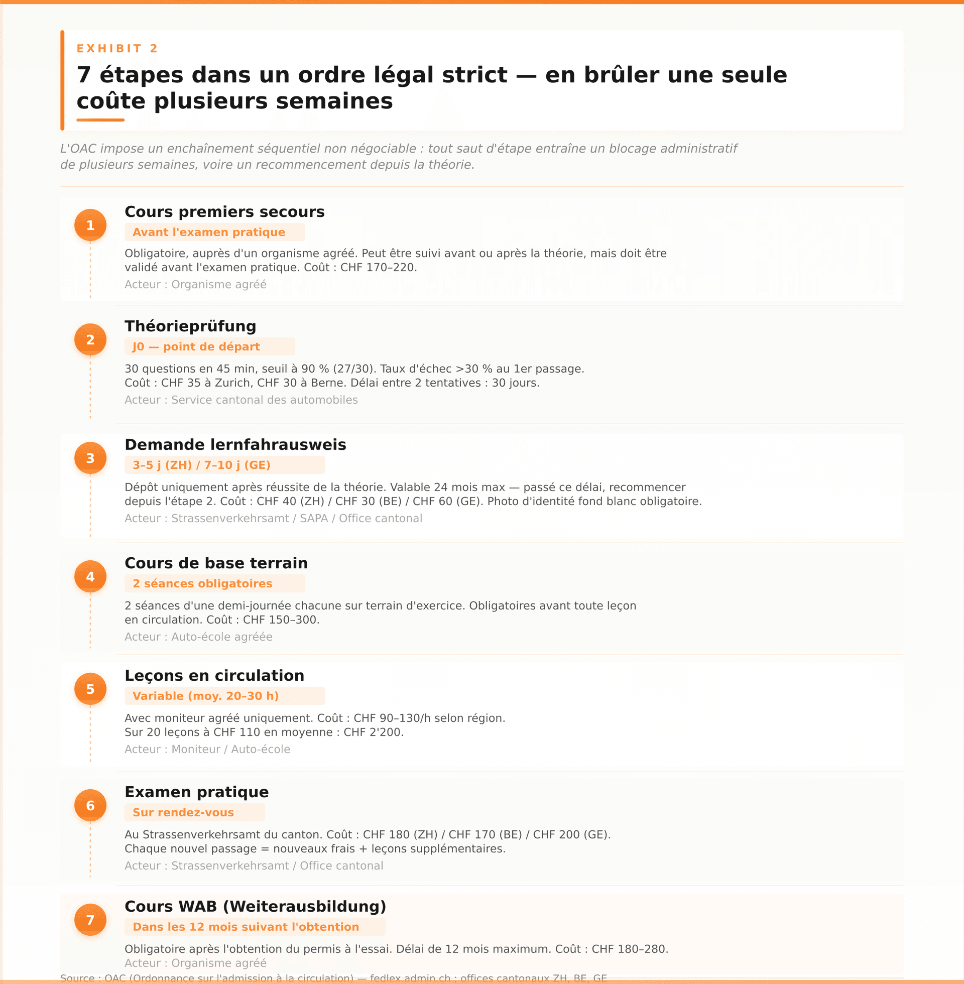 Führerschein en Suisse : guide complet pour votre permis 2026 — 7 étapes dans un ordre légal strict — en brûler une seule coûte plusieurs semaines Führerschein en Suisse : guide complet pour votre permis 2026 — 7 étapes dans un ordre légal strict — en brûler une seule coûte plusieurs semaines