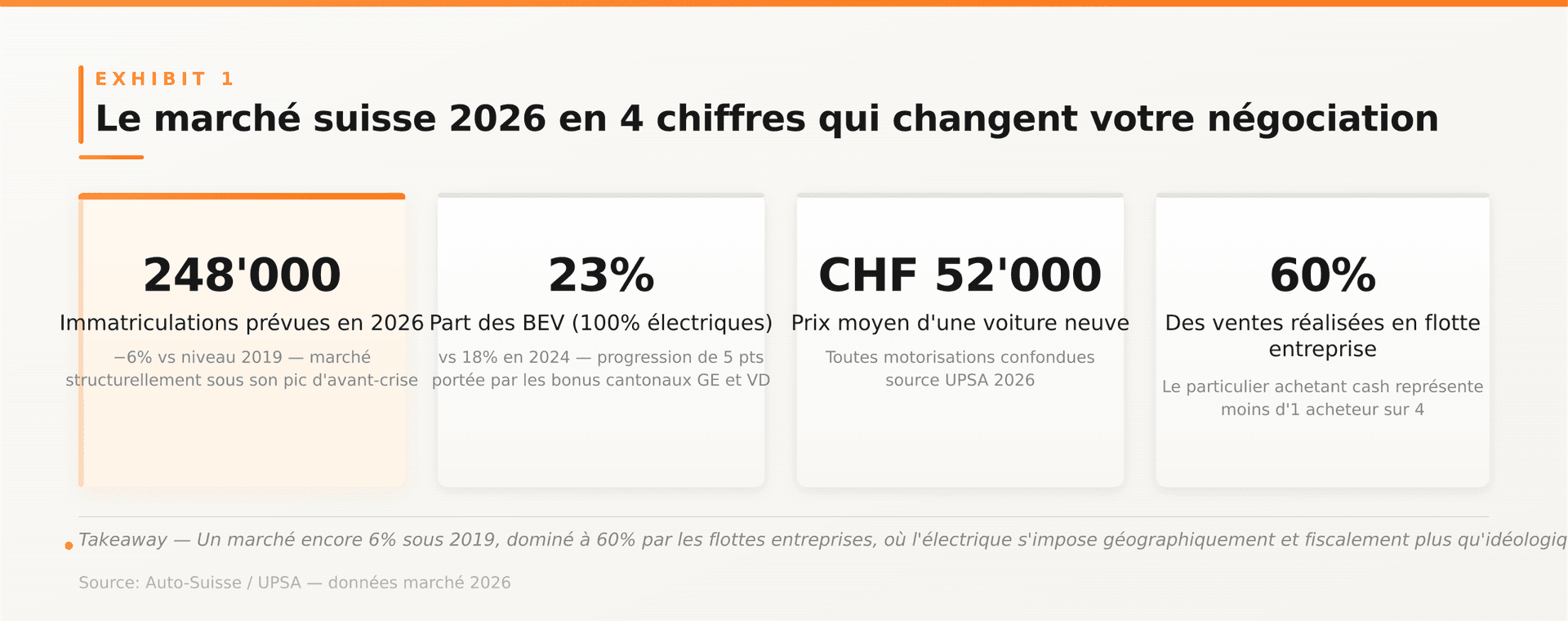 Marché automobile suisse 2026 : ce que les chiffres disent vraiment — Le marché suisse 2026 en 4 chiffres qui changent votre négociation Marché automobile suisse 2026 : ce que les chiffres disent vraiment — Le marché suisse 2026 en 4 chiffres qui changent votre négociation
